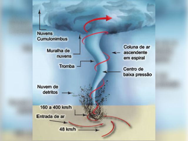 Leia mais sobre o artigo SC registrou cinco tornados em novembro. Entenda o fenômeno